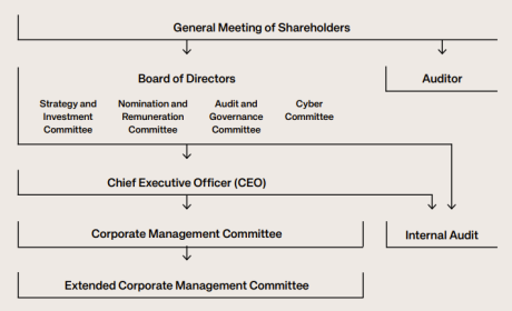 Citycon's corporate governance structure